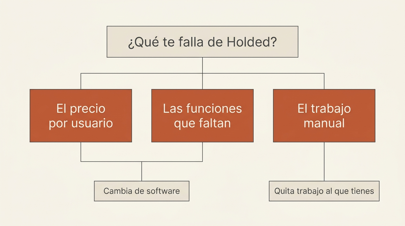 Diagrama de decisión sobre qué falla de Holded y qué hacer en cada caso