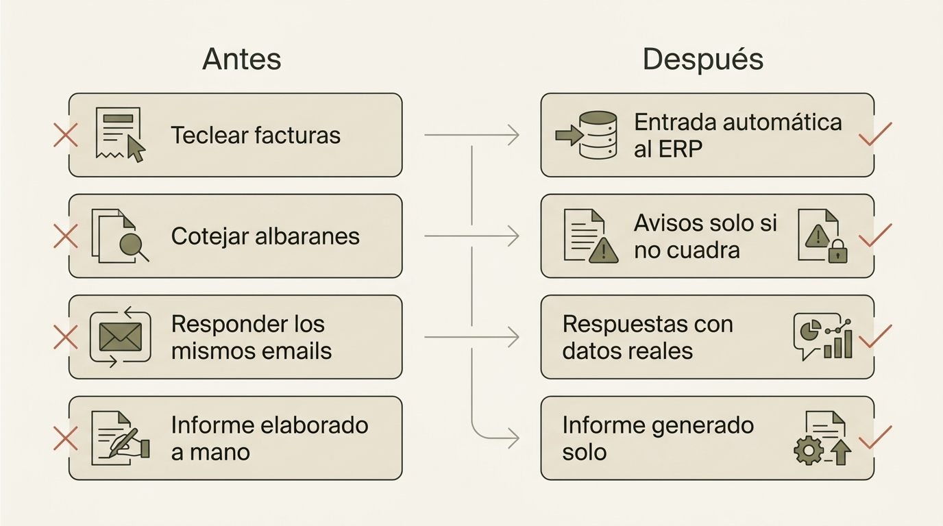 Comparativa del trabajo administrativo antes y después de delegarlo a un agente de IA