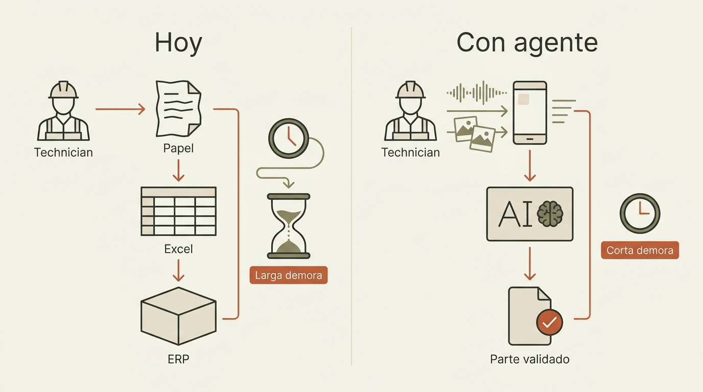 Comparativa del recorrido de un parte de mantenimiento hoy y con un agente de IA