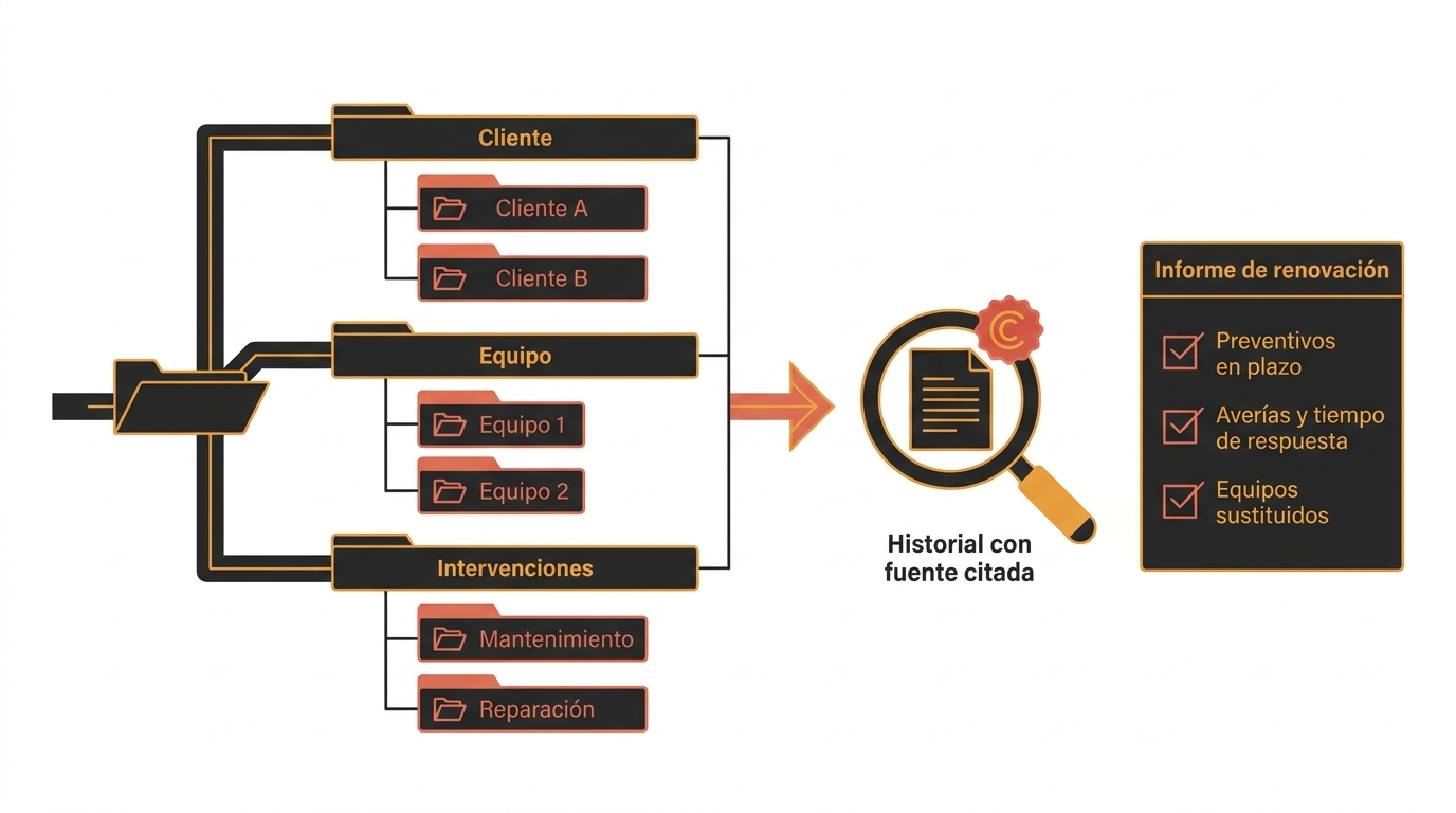 Estructura de documentación por cliente y equipo que alimenta el historial y el informe de renovación