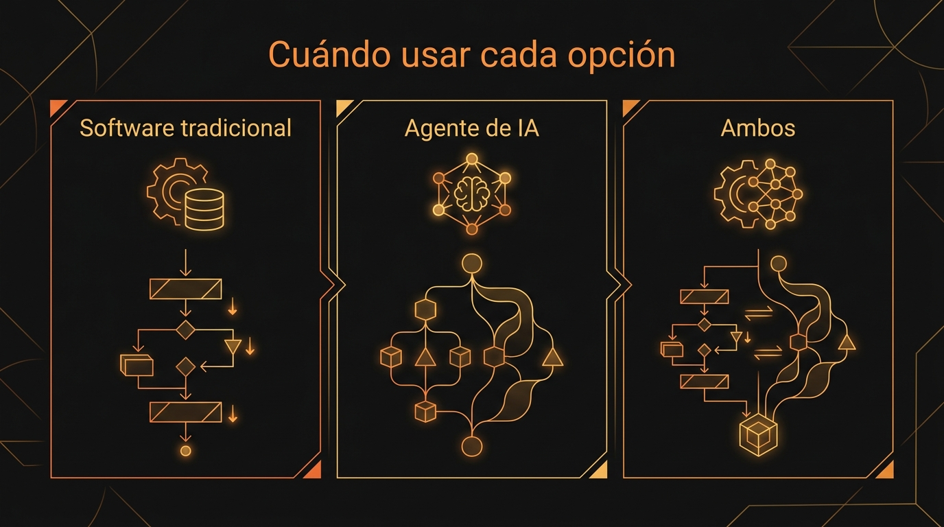 Cuadro de decisión entre software de marketing tradicional, agente de IA o ambos