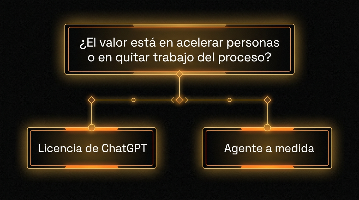 Árbol de decisión entre contratar una licencia de ChatGPT o construir un agente a medida.