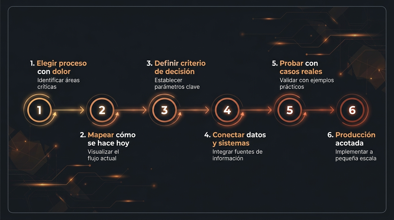 Los seis pasos para crear una automatización con IA que llega a producción