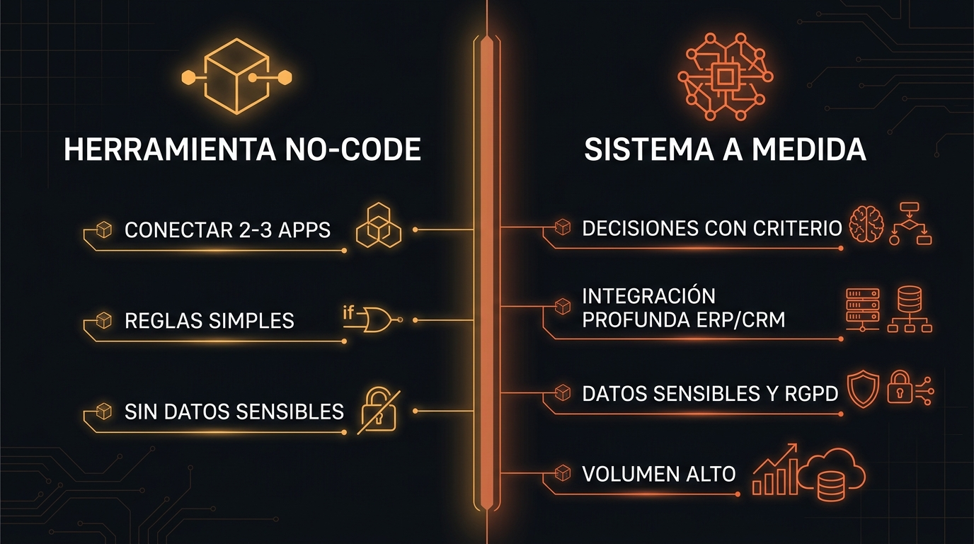 Cuándo usar una herramienta no-code y cuándo un sistema de IA a medida