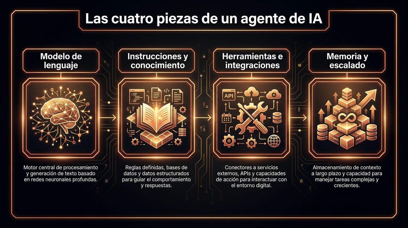 Diagrama de las cuatro piezas que componen un agente de automatización con IA