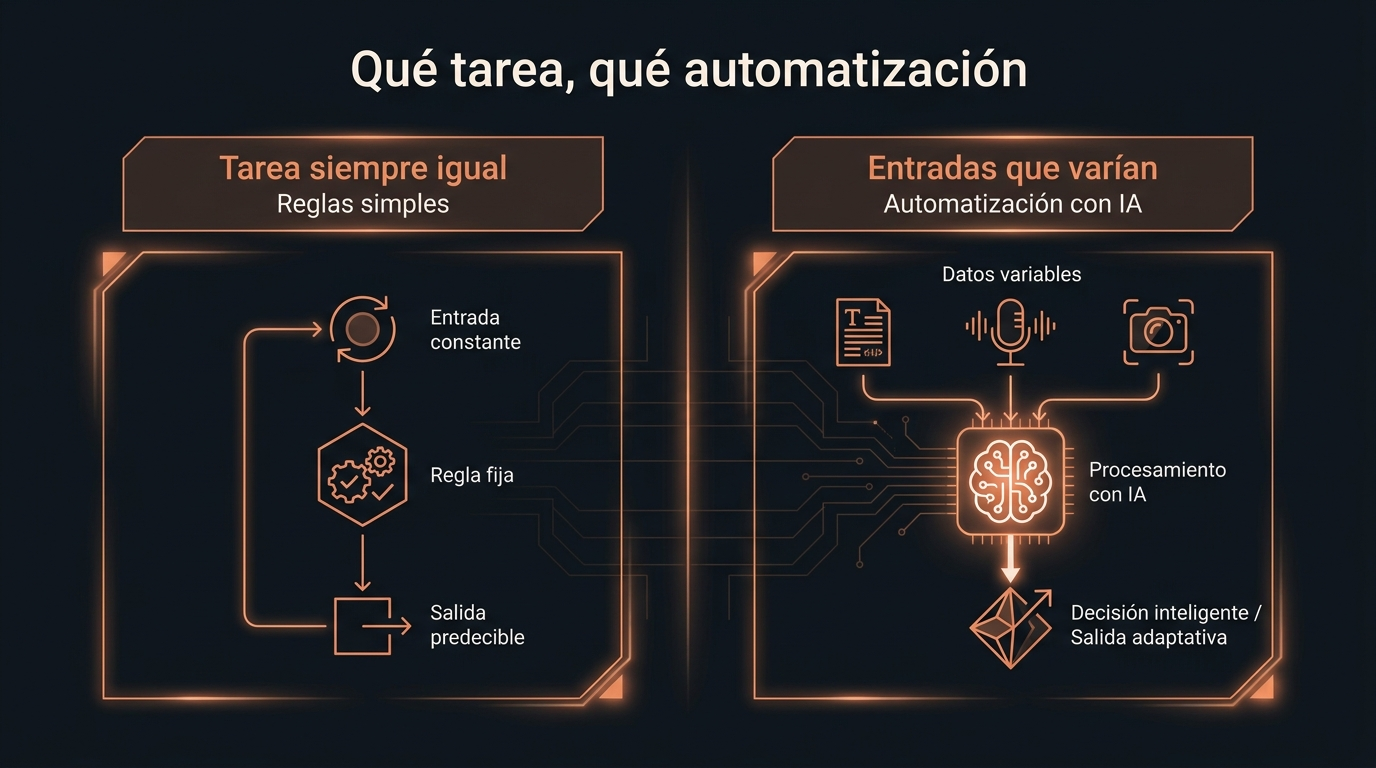 Comparativa entre automatización por reglas y automatización con IA según el tipo de tarea