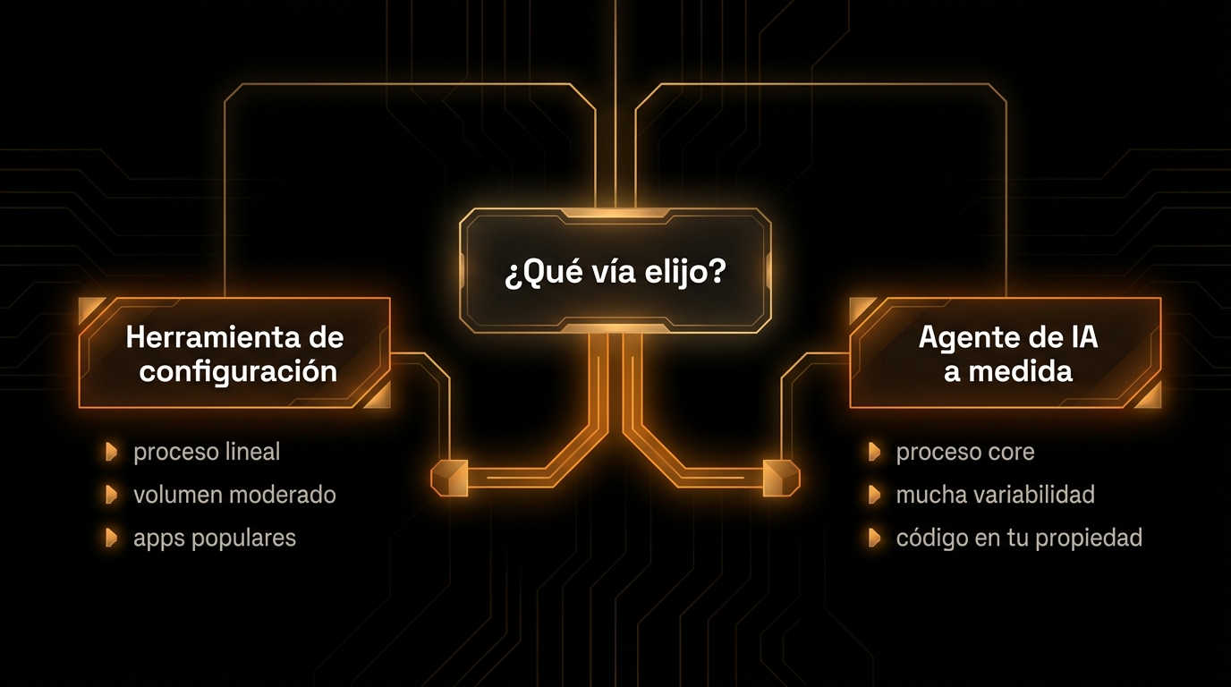 Criterio para decidir entre herramienta de configuración y agente de IA a medida