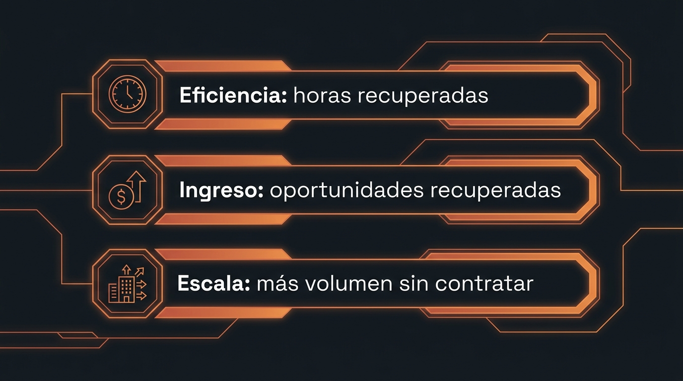 Los tres tipos de retorno de la IA en ventas: eficiencia, ingreso y escala