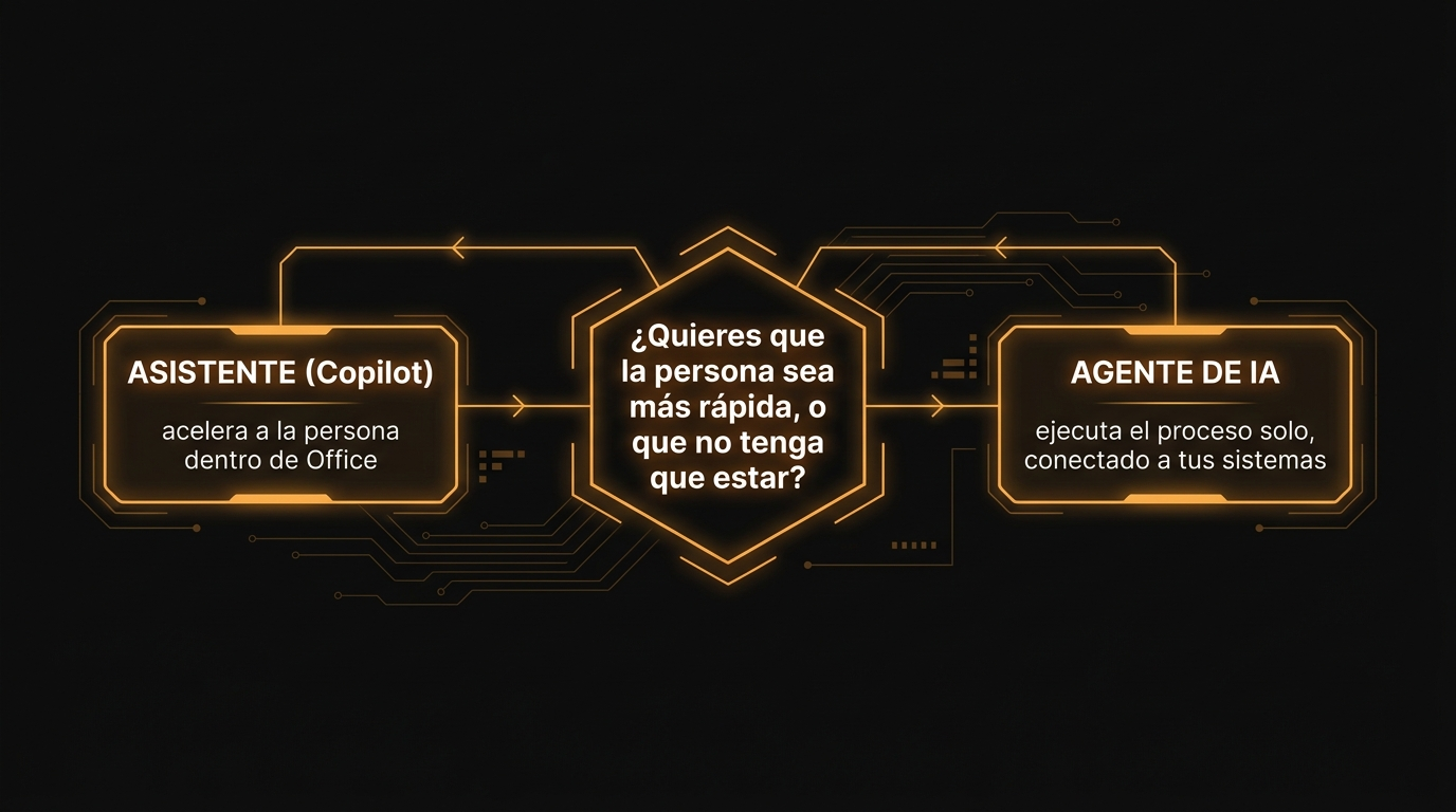 Diagrama que distingue un asistente como Copilot de un agente de IA que ejecuta procesos