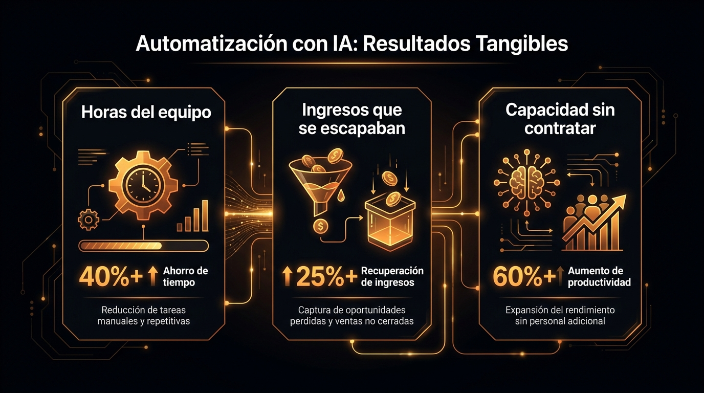 Las tres cosas que devuelve una automatización con IA: horas, ingresos y capacidad
