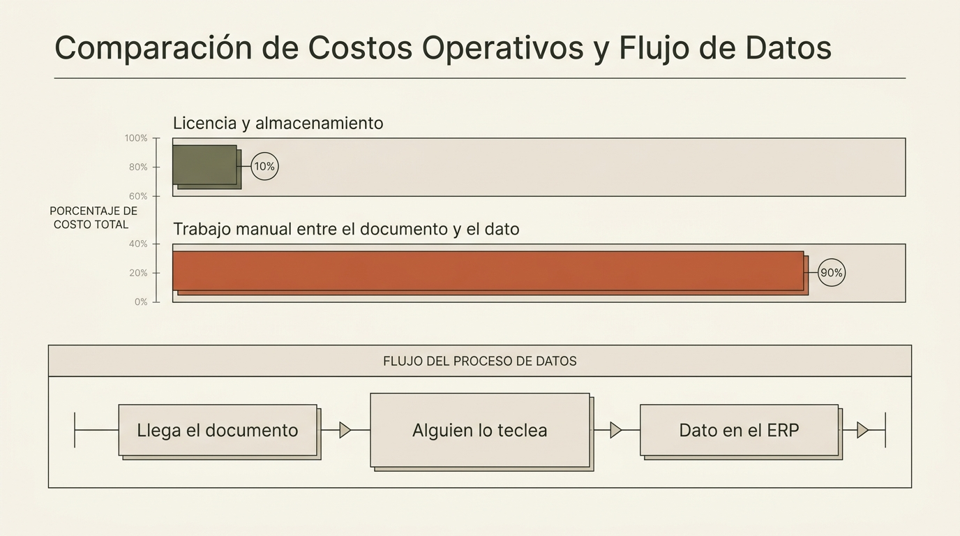 Comparativa entre el coste de la licencia y el coste del trabajo manual entre documento y dato