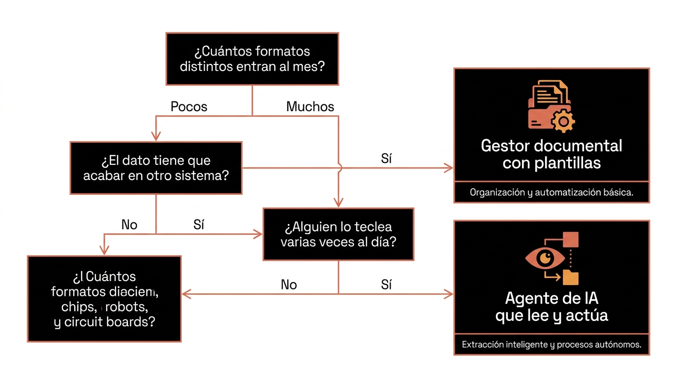 Árbol de decisión para elegir entre gestor documental con plantillas y agente de IA