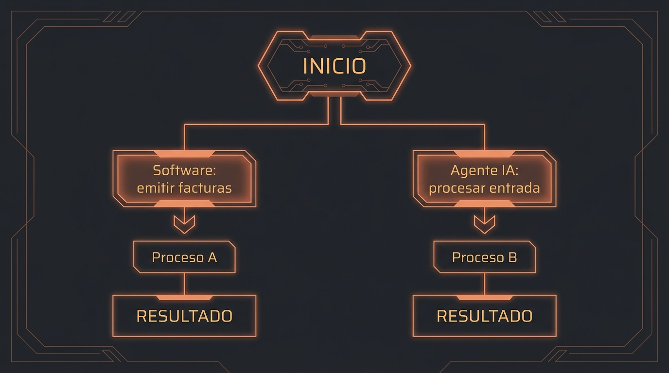 Diagrama de decisión entre software de facturación y agente de IA según el proceso a automatizar