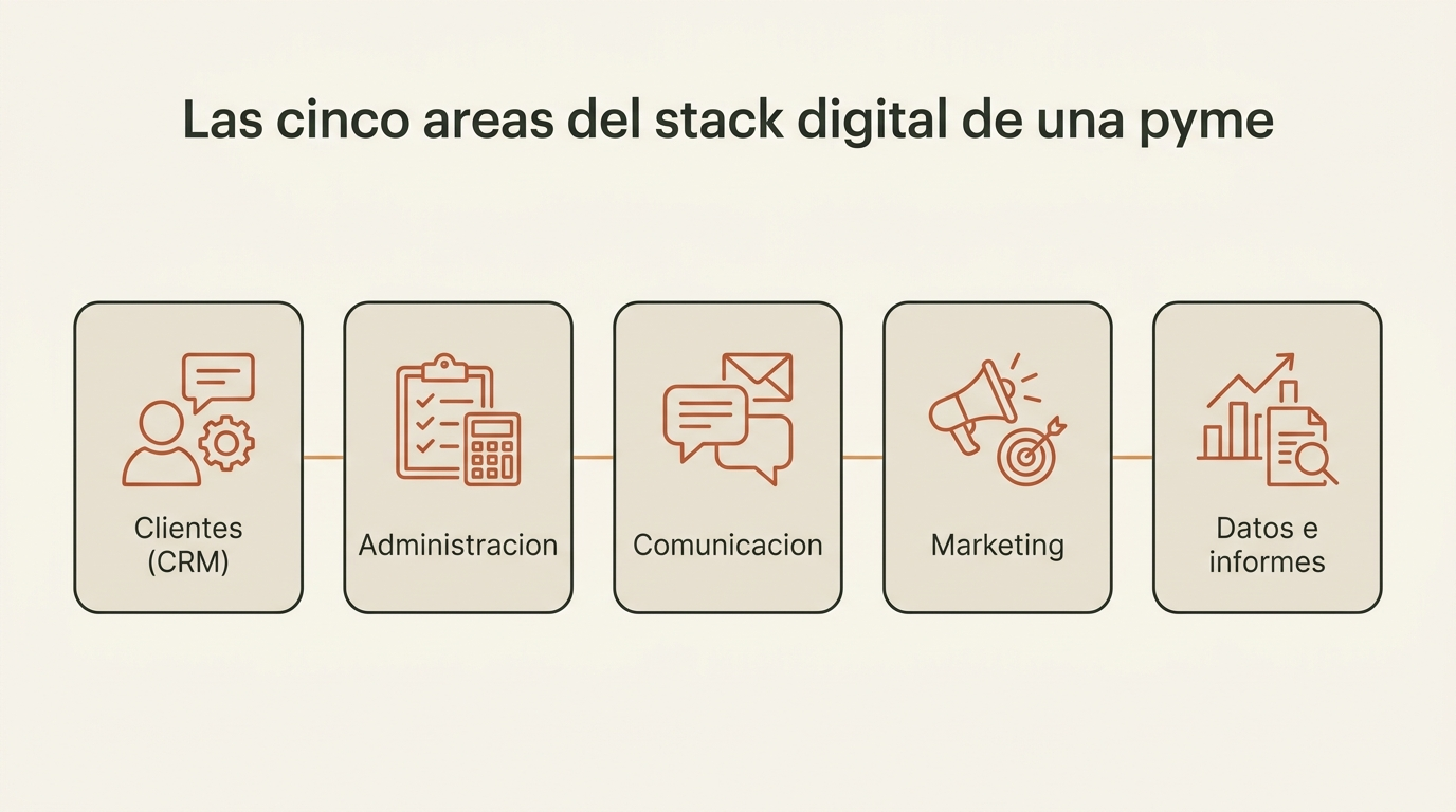Diagrama con las cinco areas de herramientas digitales de una pyme