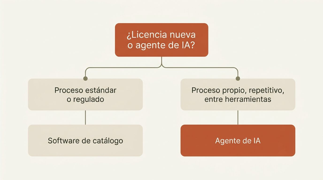 Arbol de decision entre comprar software de catalogo o implementar un agente de IA