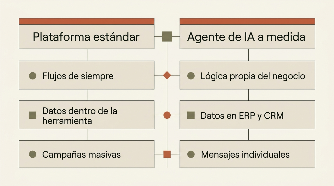 Comparativa entre plataforma de email marketing estándar y agente de IA a medida