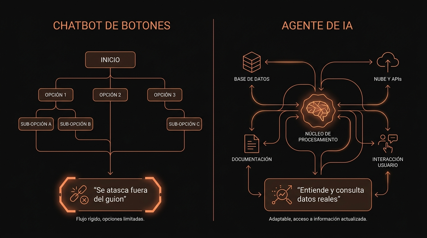 Comparativa entre un chatbot de botones que se atasca y un agente de IA que consulta datos reales