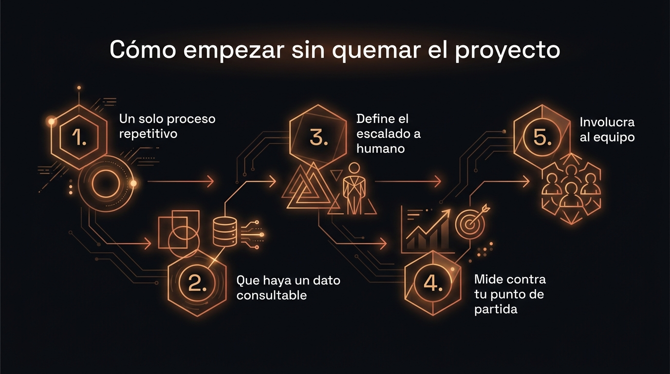 Checklist de cinco pasos para implementar IA en atención al cliente sin fallar en el primer proyecto