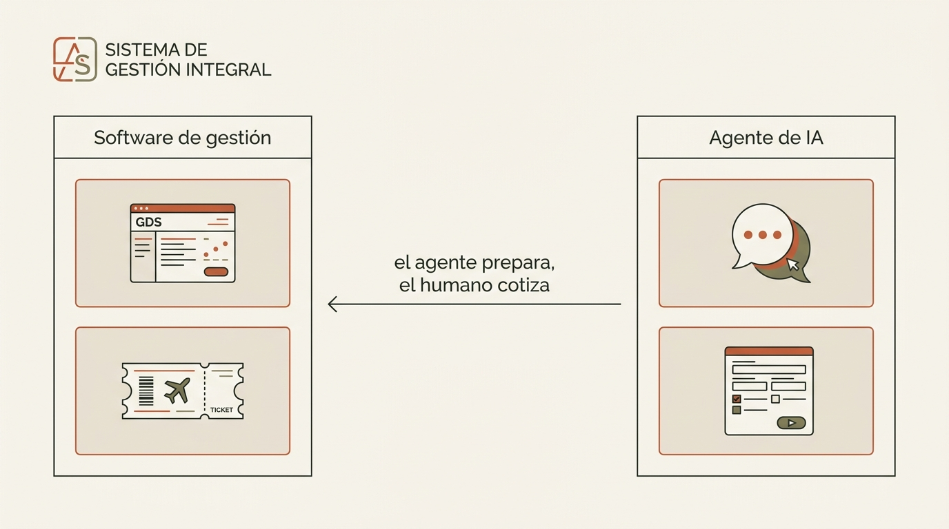 Reparto de funciones entre el software de gestión y el agente de IA