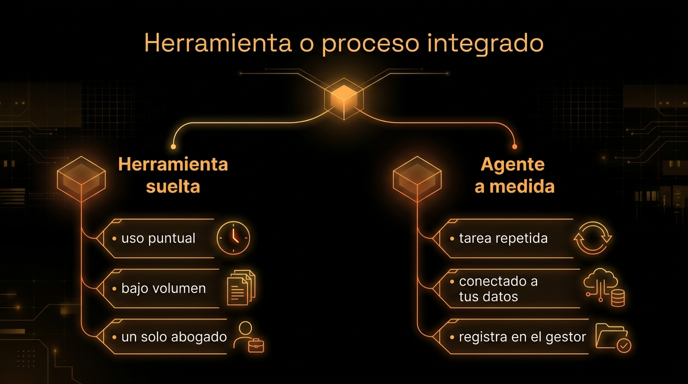 Criterio de decisión entre herramienta de IA suelta y agente integrado para un despacho