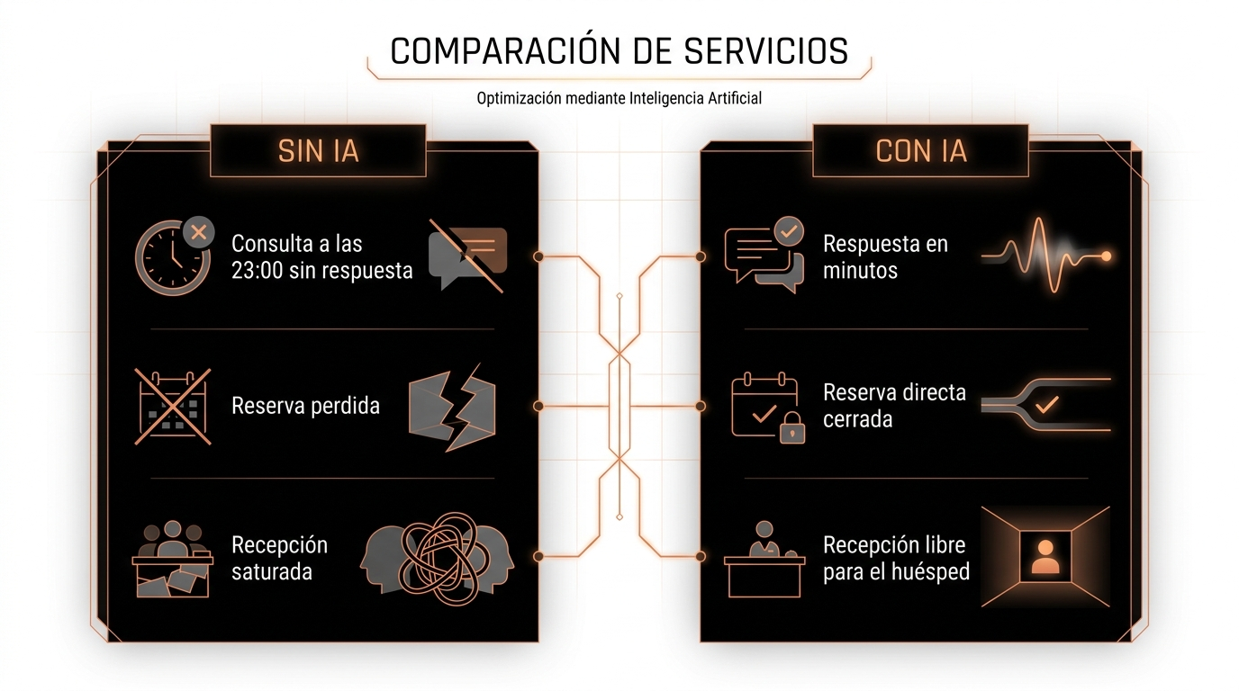 Comparativa del coste de no responder a tiempo frente a responder con IA en un hotel