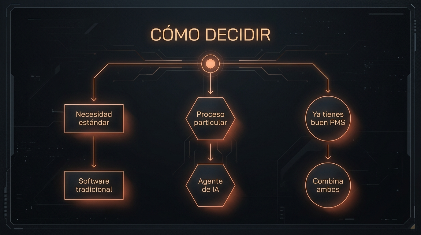 Diagrama de decisión entre software hotelero tradicional y agente de IA a medida