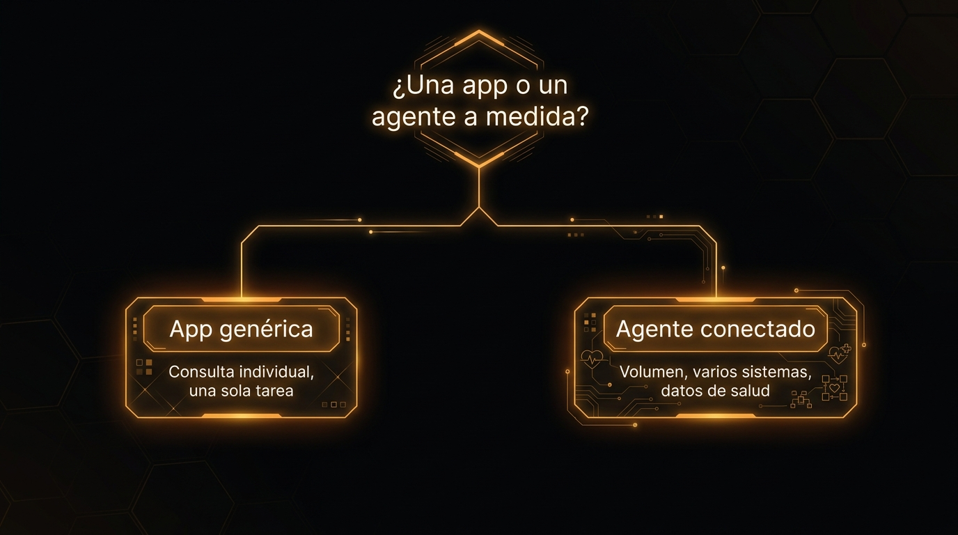 Diagrama de decisión entre una app genérica y un agente a medida para clínicas