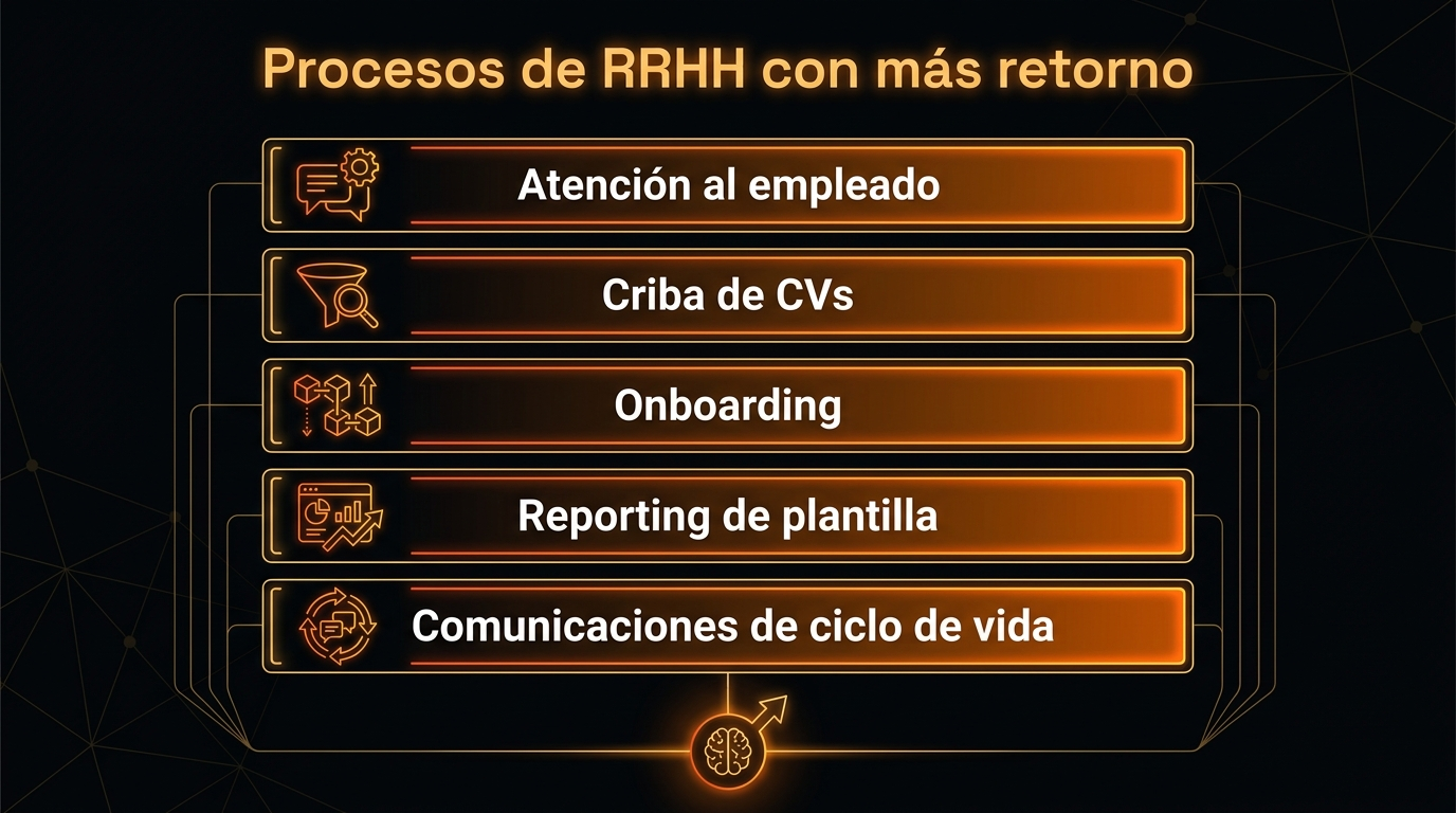 Los cinco procesos de recursos humanos con mayor retorno al aplicar IA