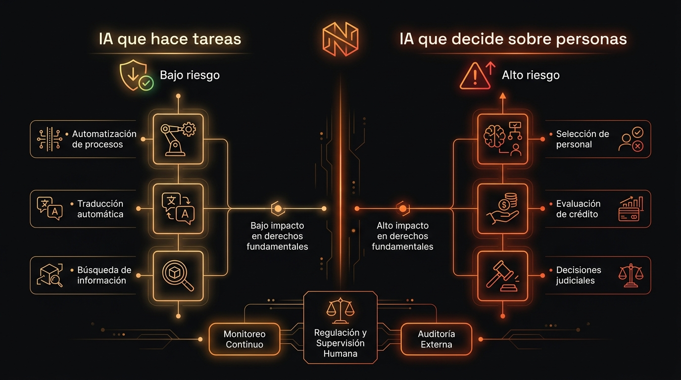 Diferencia entre IA que ejecuta tareas administrativas y IA que decide sobre personas en RRHH