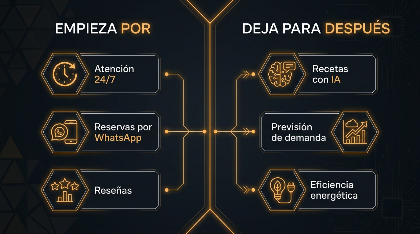 Comparativa de qué usos de IA priorizar en un restaurante frente a cuáles dejar para después