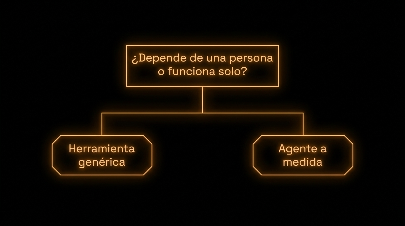Árbol de decisión para elegir entre una herramienta de IA genérica y un agente a medida en ventas
