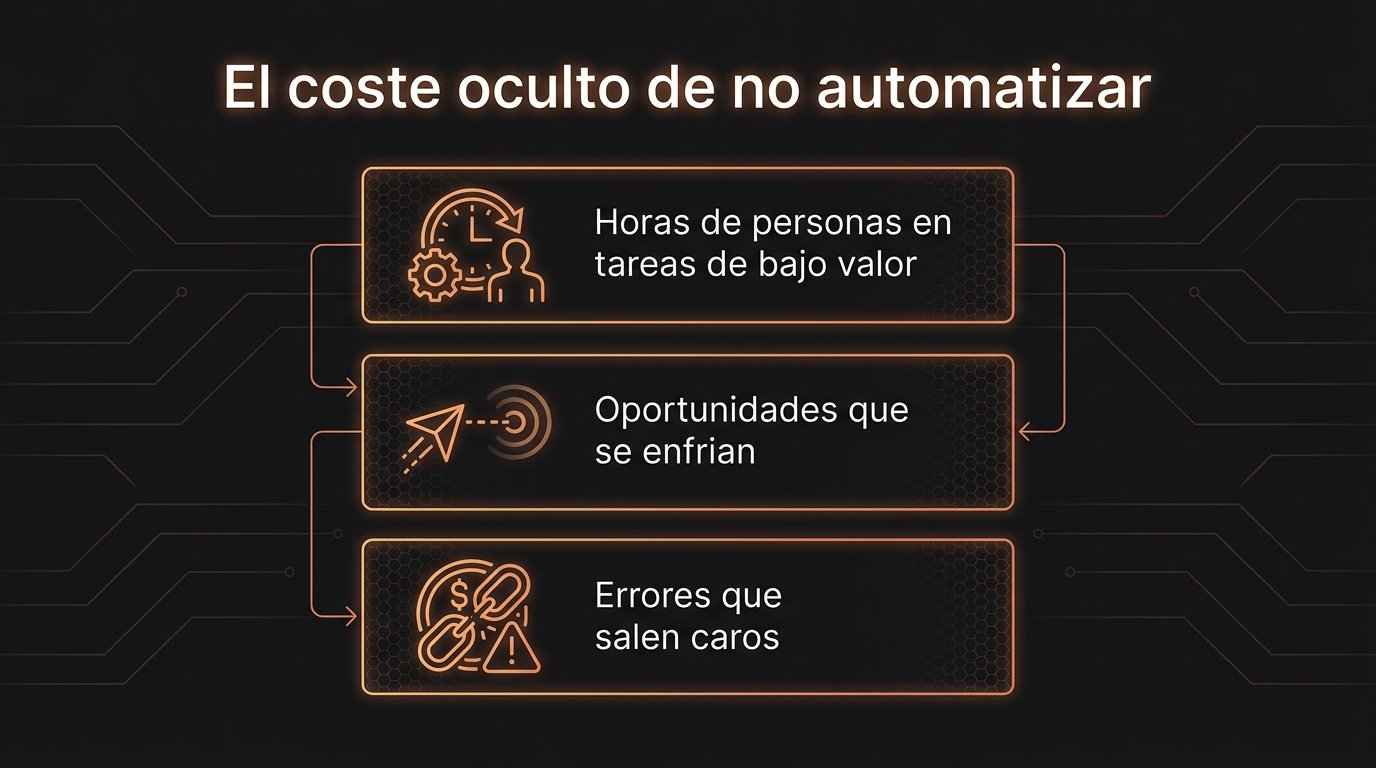 Diagrama de las tres caras del coste oculto de no automatizar procesos