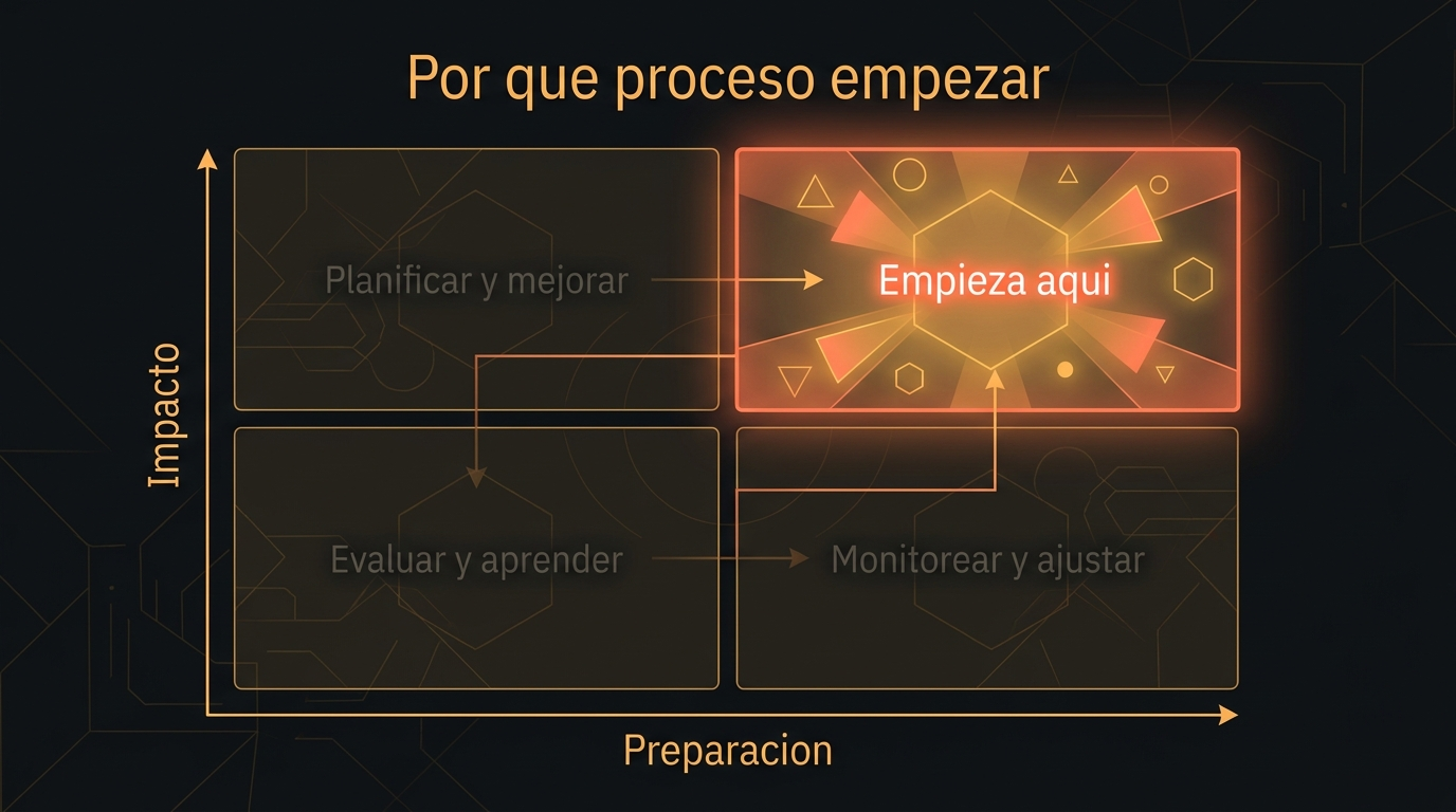 Matriz impacto por preparación para decidir qué proceso automatizar primero