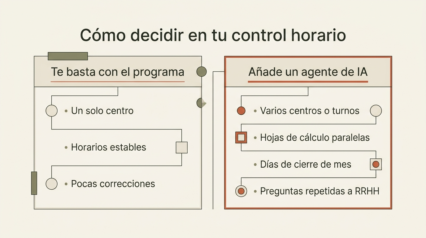 Criterio para decidir entre programa de control horario solo o con agente de IA