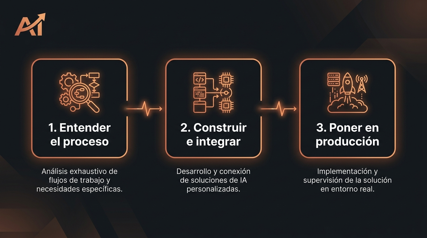 Diagrama de los tres pasos del trabajo de una agencia de asistentes de IA