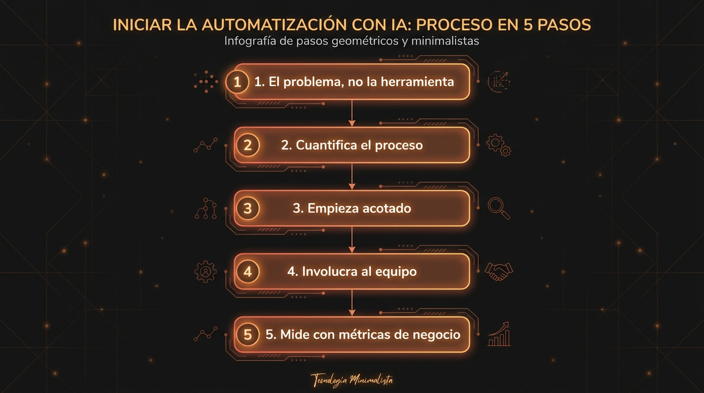 Los cinco pasos para empezar con automatización con IA sin equivocarte
