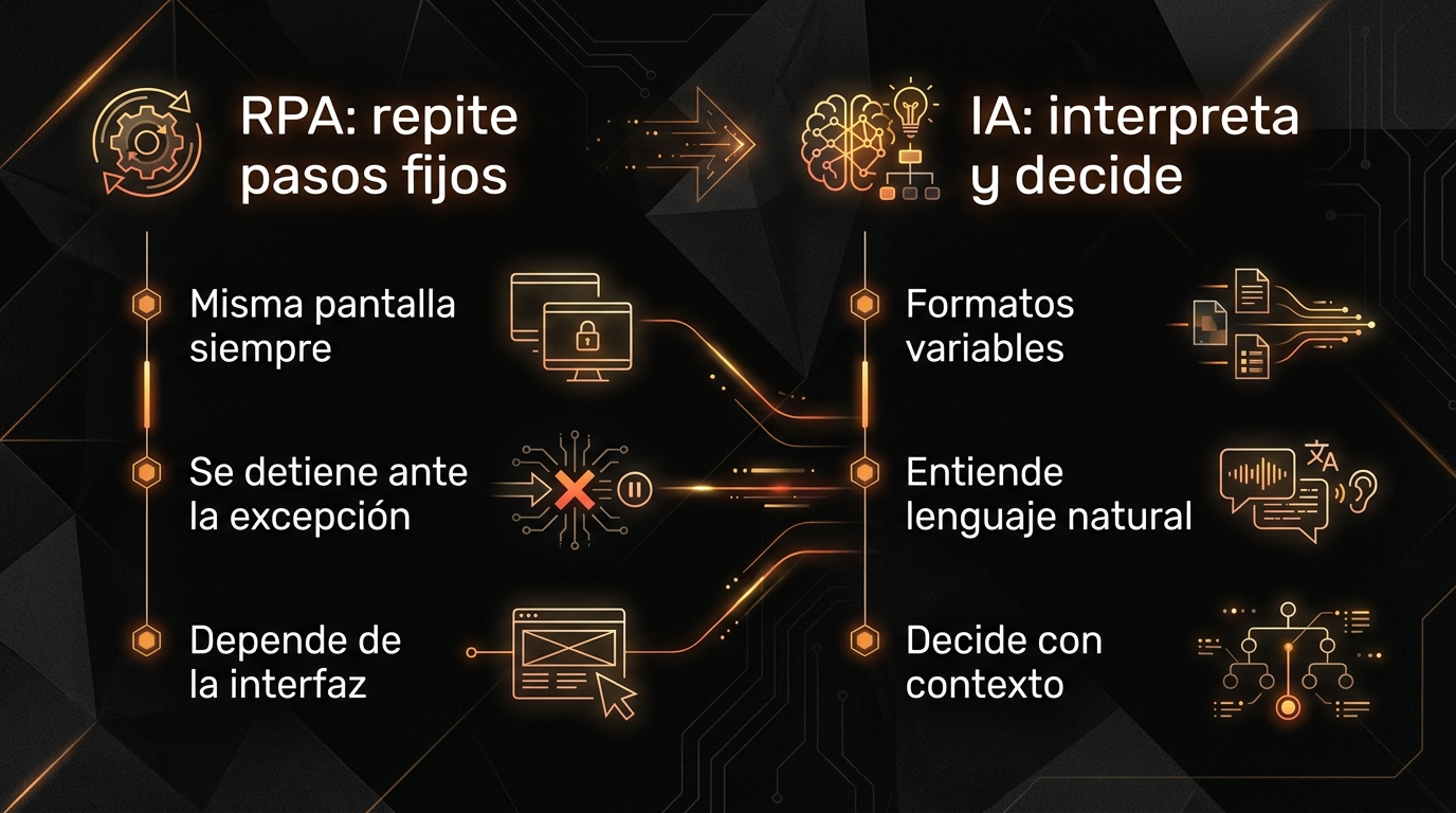 Comparativa entre RPA e IA: pasos fijos frente a interpretación con contexto
