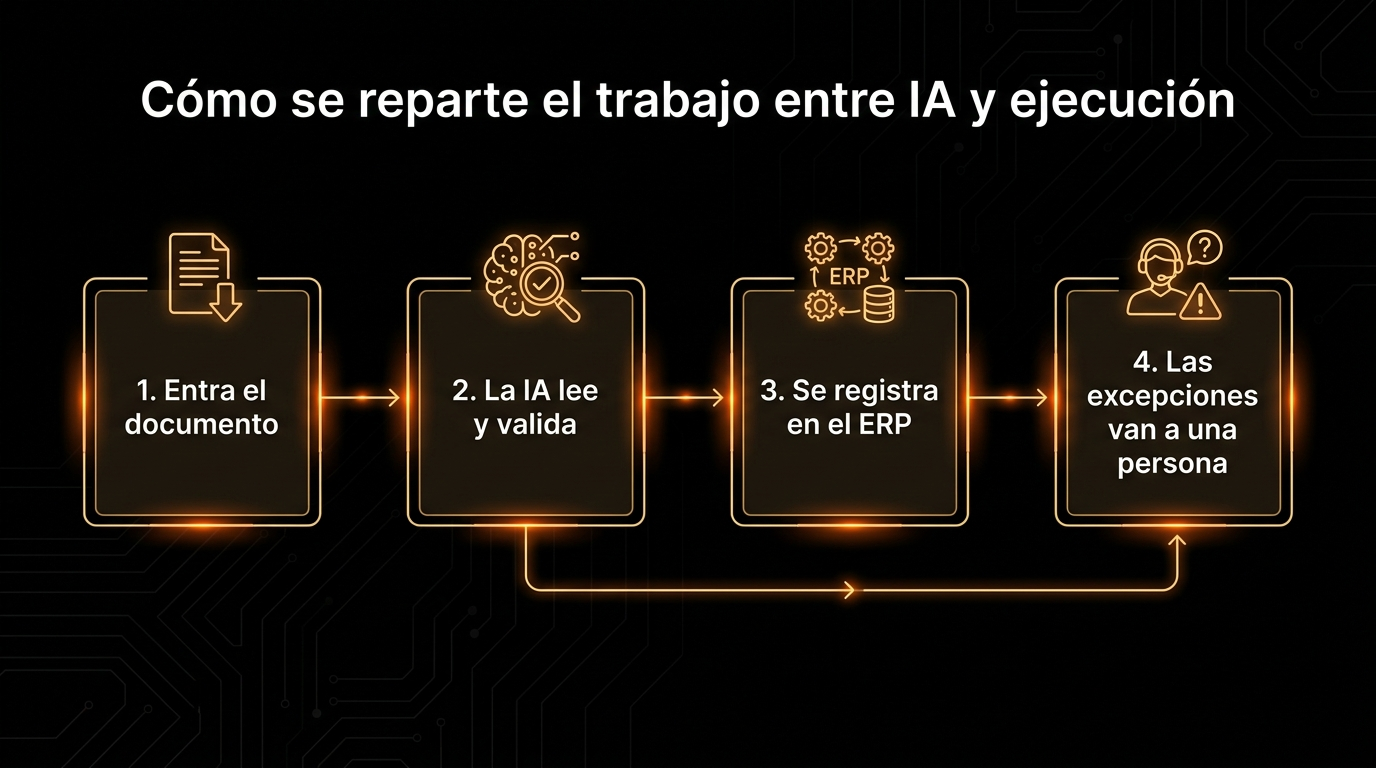 Diagrama del reparto de tareas entre la IA y la capa de ejecución en un proceso de facturas
