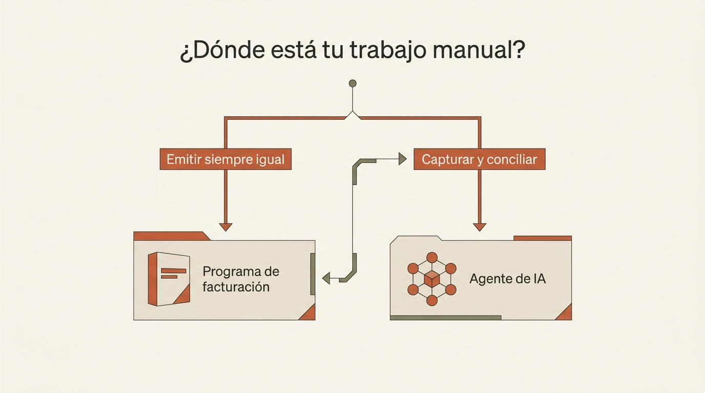 Árbol de decisión entre software de facturación y agente de IA según dónde esté el trabajo manual