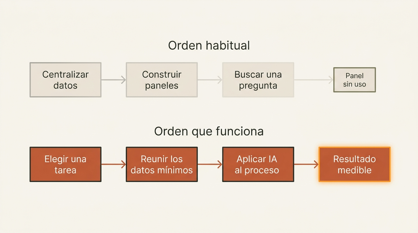 Comparativa entre empezar por los datos y empezar por la tarea