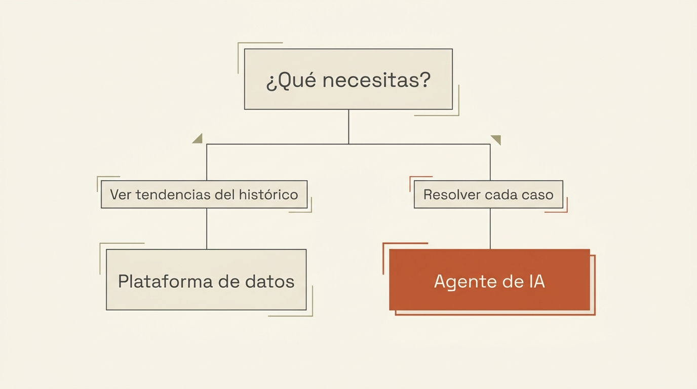 Árbol de decisión entre plataforma de datos y agente de IA